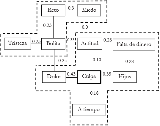 Representación gráfica de las RS del concepto CaMa enMujeres con diagnóstico