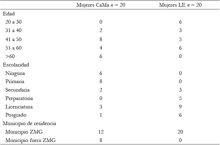 Características sociodemográficas de las mujeres con diagnóstico de CaMa y las mujeres libres de enfermedad