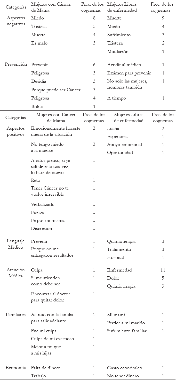 Caracterización de los aspectos relacionados con la representación social del concepto CaMa en ambos grupos