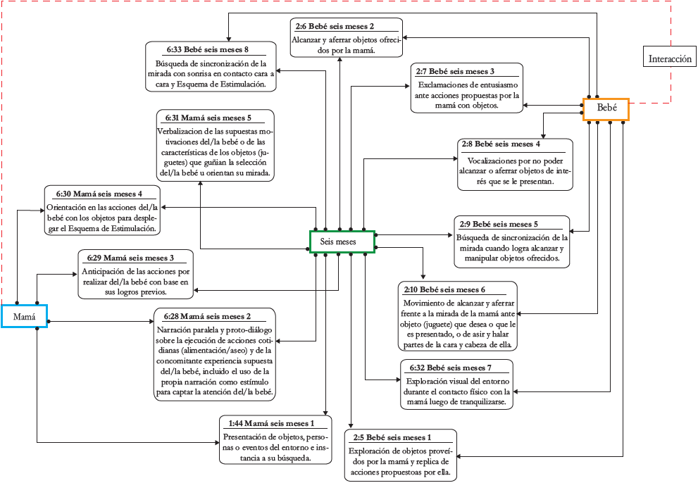 Concatenación de Codificación Selectiva mamá-bebé-seis meses.