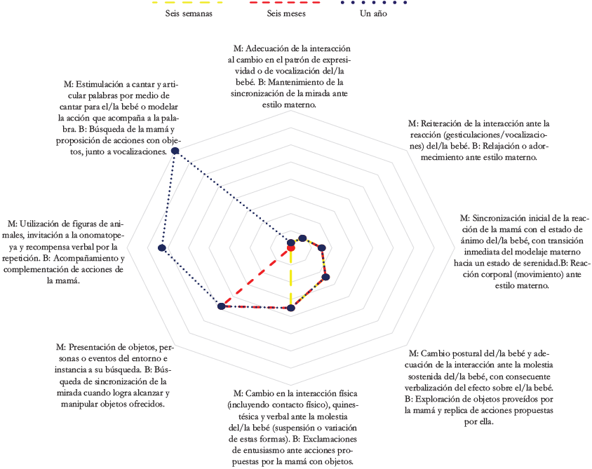 Modelo del progreso de comunicación diádica con base en la Codificación Selectiva mamá-bebé. M = mamá. B = bebé.