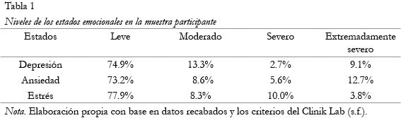Niveles de los estados emocionales en la muestra participante