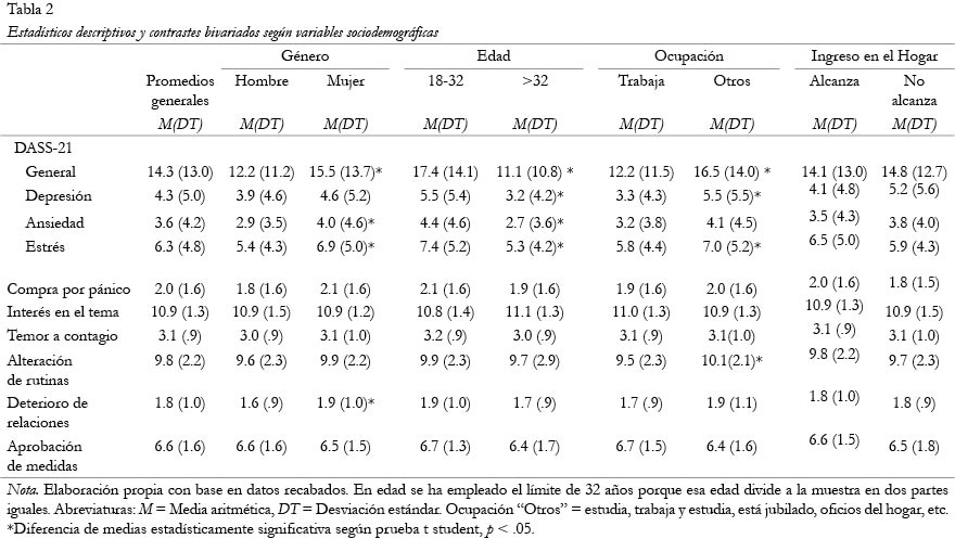 Estadísticos descriptivos y contrastes bivariados según variables sociodemográficas