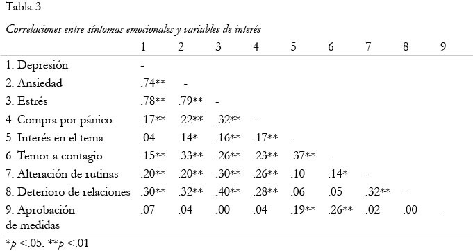 Correlaciones entre síntomas emocionales y variables de interés