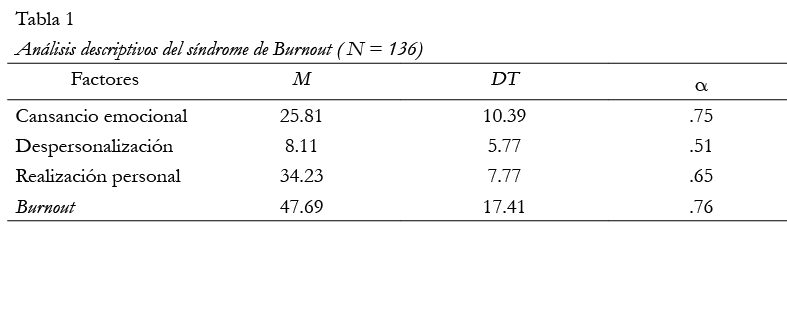 Análisis descriptivos del síndrome de Burnout ( N = 136)
