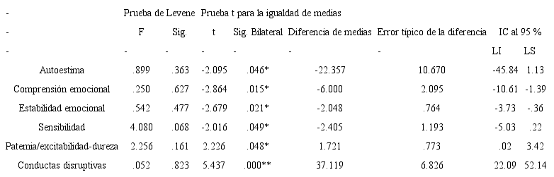 Resultados de la prueba t para muestras independientes en función del género
