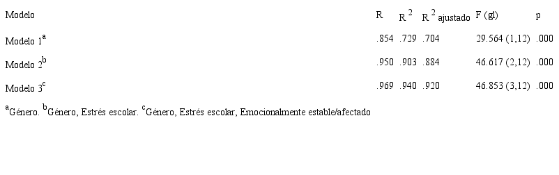 Resultados del análisis de regresión con conductas disruptivas como variable criterio y las variables vinculadas del estudio como variables predictoras