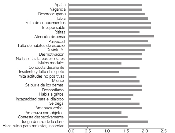 Conductas disruptivas valoradas en el cuestionario