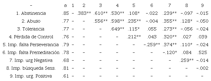 Relaciones entre las dimensiones de la TDMB y la impulsividad