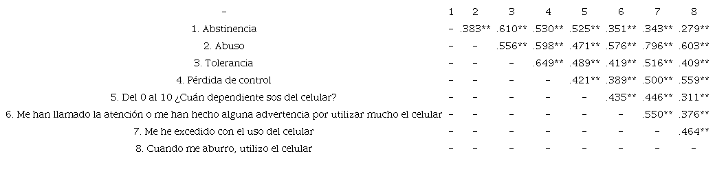 Relaciones entre las dimensiones de la TDMB y dependencia, reto, exceso y aburrimiento