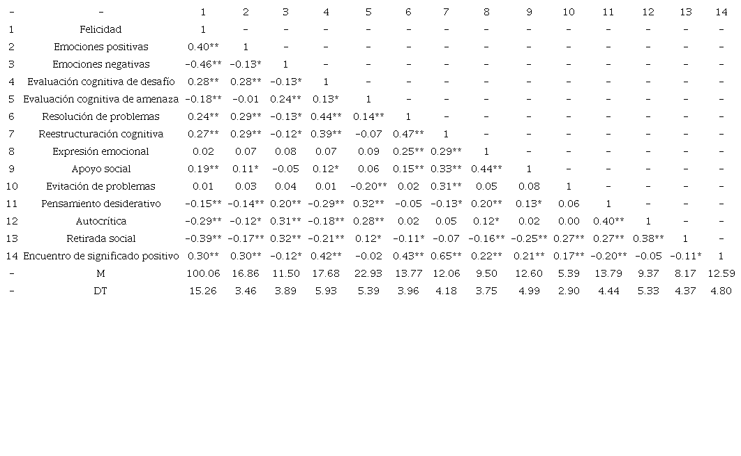 Estad&iacute;sticos descriptivos y matriz de correlaciones (n = 352)