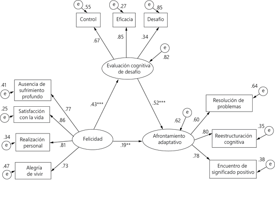 Modelo estructural sobre la influencia de la felicidad por medio de la evaluaci&oacute;n cognitiva de desaf&iacute;o en el afrontamiento adaptativo (n = 352). Se muestran los coeficientes estandarizados.