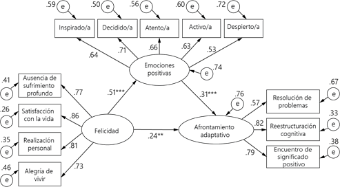 Modelo estructural sobre la influencia de la felicidad por medio de las emociones positivas en el afrontamiento adaptativo (n = 352). Se muestran los coeficientes estandarizados.