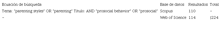 Patrón de búsqueda en Web of Science (WoS) y Scopus (Período 2000-2020)