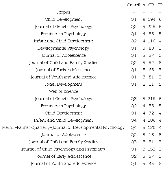 Revistas de mayor impacto en el campo de estudio