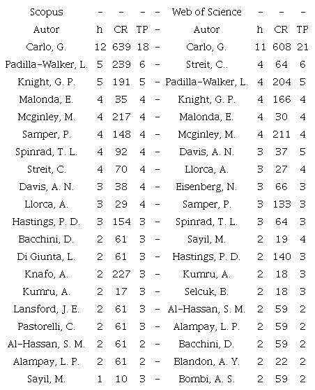 Autores de mayor impacto en el campo de estudio