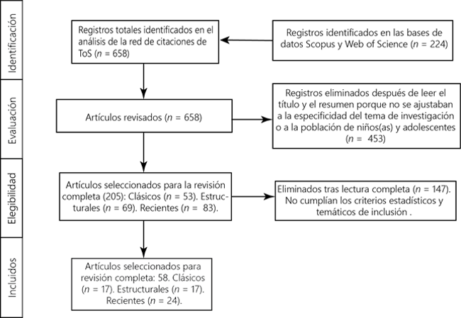 Diagrama de flujo de los criterios de elegibilidad empleados en la selección de estudios.