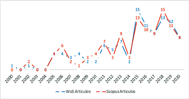 Tendencia de la producción científica por año en Scopus y Web of Science.