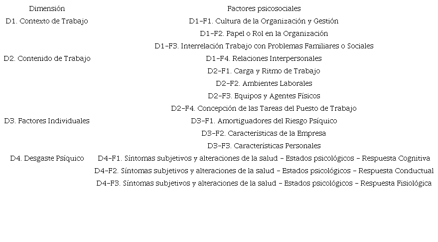 Dimensiones y factores de la bater&iacute;a Condiciones de Trabajo de Car&aacute;cter Psicosocial