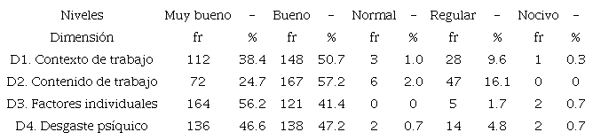 Frecuencia y porcentaje de las dimensiones de la bater&iacute;a Condiciones de Trabajo de Car&aacute;cter Psicosocial