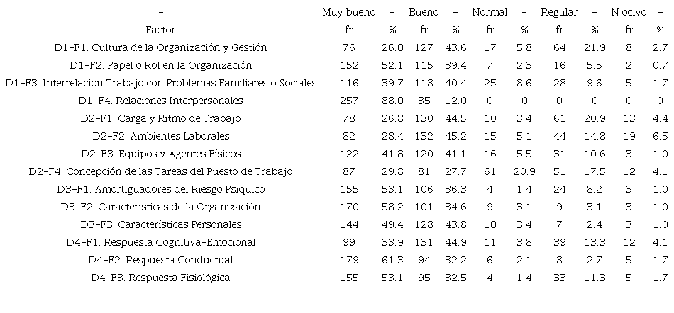 Frecuencia y porcentaje de los factores de la Bater&iacute;a Condiciones de Trabajo de Car&aacute;cter Psicosocial