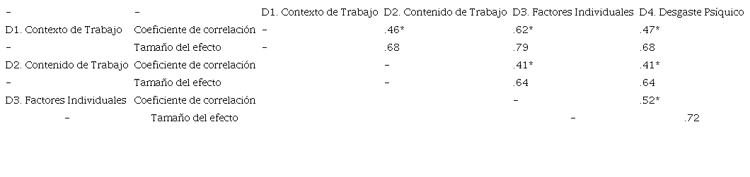 Correlaci&oacute;n de Pearson entre las dimensiones psicosociales de la Bater&iacute;a Condiciones de Trabajo de Car&aacute;cter Psicosocial y el Desgaste Ps&iacute;quico