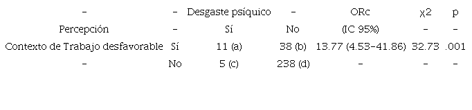 An&aacute;lisis de Odds Ratio de Contexto de Trabajo versus Desgaste Ps&iacute;quico