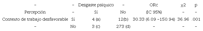 An&aacute;lisis de Odds Ratio de Contexto de Trabajo versus Desgaste Ps&iacute;quico