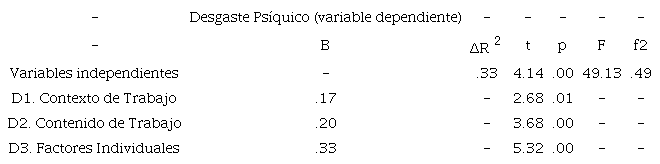 An&aacute;lisis de regresi&oacute;n lineal m&uacute;ltiple de las dimensiones con el Desgaste Ps&iacute;quico