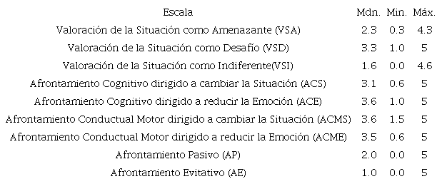 Descripción de los puntajes del IVA en toda la muestra (N = 198)