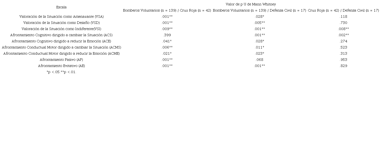 Diferencias en escala IVA inter-grupos