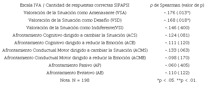 Valores de correlación para los puntajes de la escala de IVA (N=198)