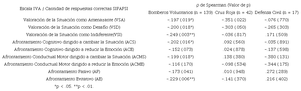 Valores de correlación para los puntajes de la escala IVA con el número de respuestas correctas