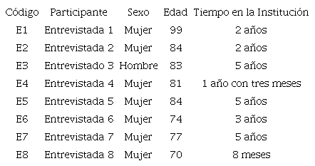Identificaci&oacute;n y caracter&iacute;sticas de las personas entrevistadas