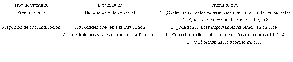 Preguntas de entrevista narrativa seg&uacute;n &aacute;rea tem&aacute;tica