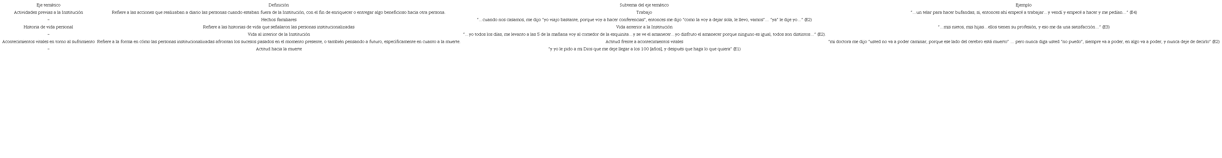 Ejes tem&aacute;ticos narrativos de las personas entrevistadas