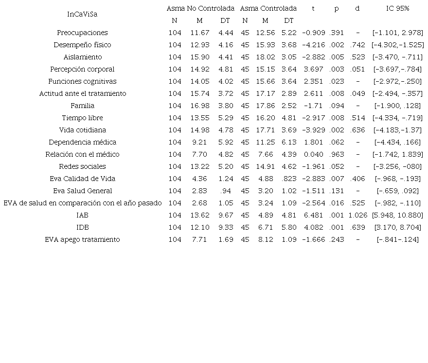 Comparación entre los puntajes de ACT, IAB y IDB y las sub-escalas del InCaViSA en pacientes con asma