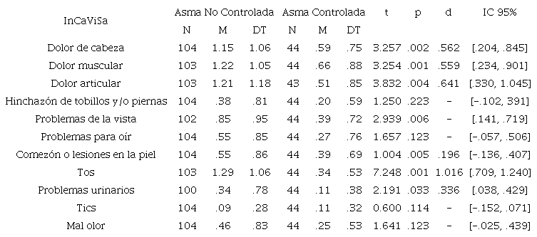 Comparación entre los puntajes de síntomas físicos presentados en el INCAVISA y el control del asma