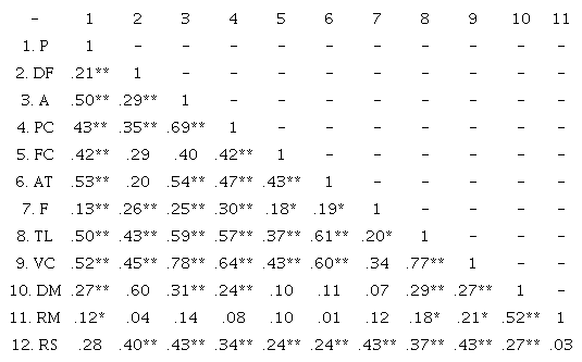 Correlaciones entre sub-escalas del InCaViSa