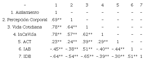 Correlaciones con las sub-escalas de aislamiento, percepción corporal, vida cotidiana, total del InCaViSa, IAB, IDB y ATC