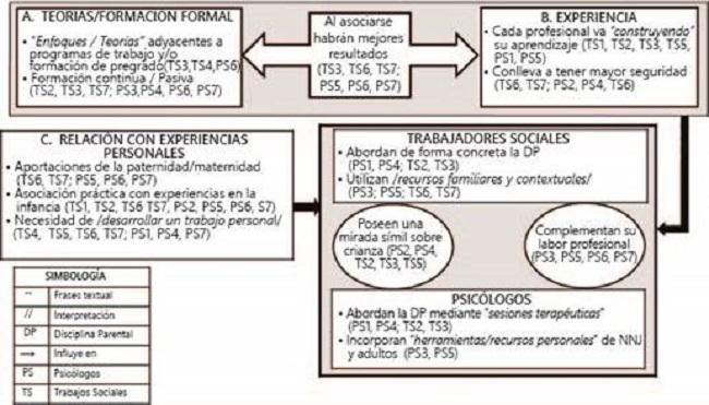 Posición de los profesionales frente a la Disciplina Parental.