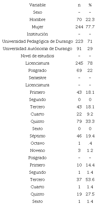 Caracterizaci&oacute;n de la muestra