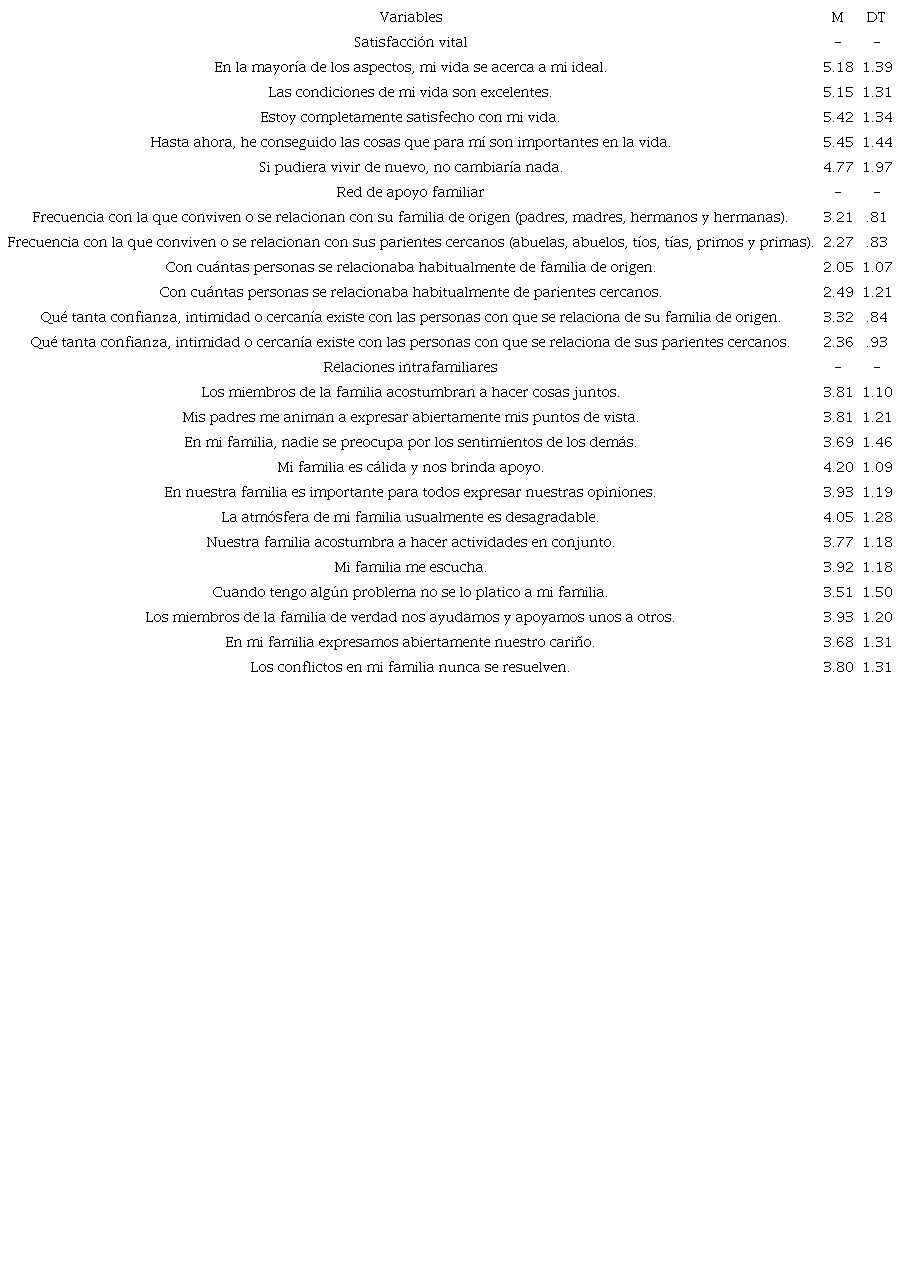 Datos descriptivos de los &iacute;tems que conforman las tres variables indagadas (n = 314) 