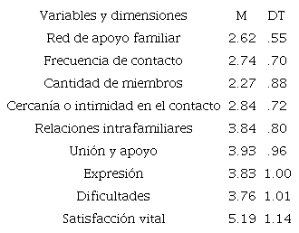 Datos descriptivos de las dimensiones y variables indagadas (n = 314)
