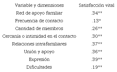 Coeficiente de correlaci&oacute;n entre las variables y dimensiones de la red de apoyo familiar y relaciones intrafamiliares con la variable satisfacci&oacute;n vital (n = 314)