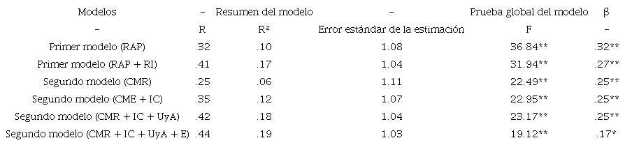Modelos de regresi&oacute;n lineal m&uacute;ltiple
