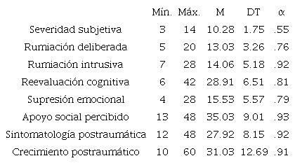Estad&iacute;sticos descriptivos y consistencia interna de las variables de estudio