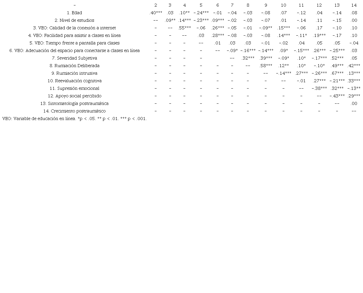 Correlaciones producto-momento de las variables de estudio