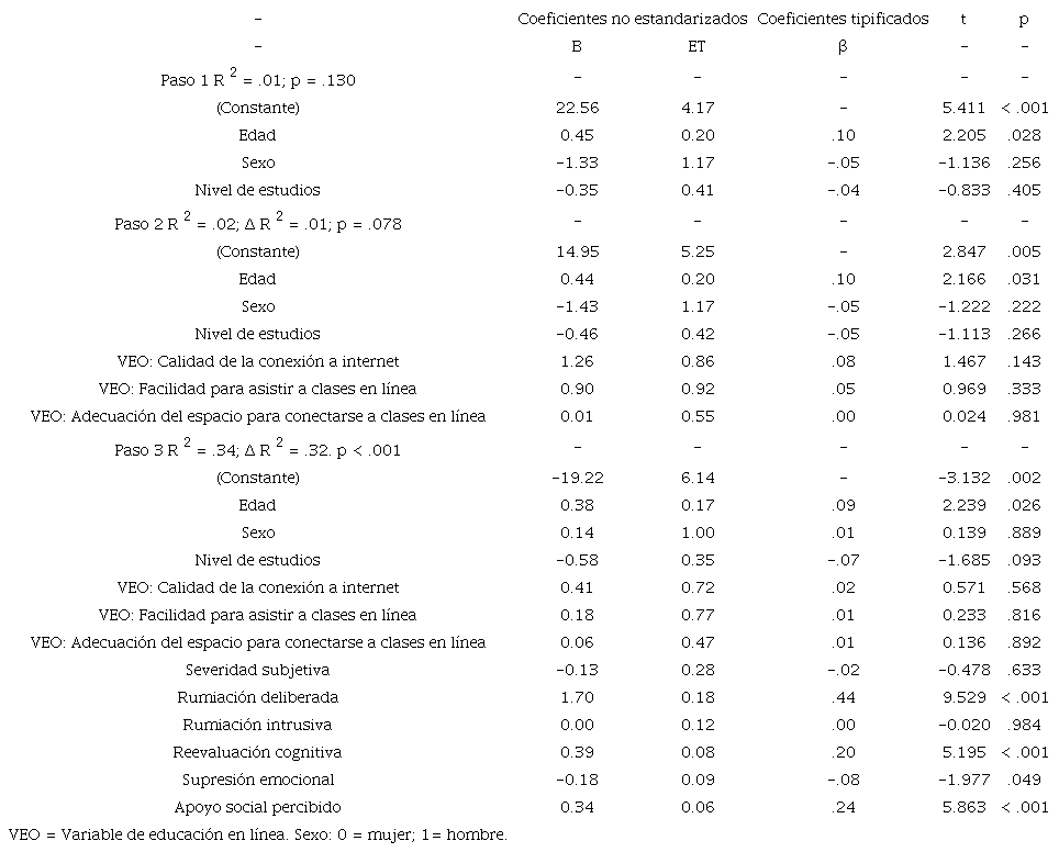 Regresi&oacute;n lineal m&uacute;ltiple jer&aacute;rquica sobre crecimiento postraum&aacute;tico
