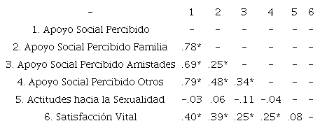 Correlaciones entre apoyo social percibido, actitudes hacia la sexualidad y satisfacción vital